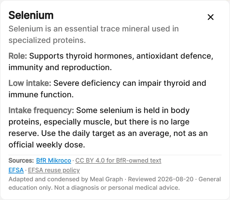 Meal Graph selenium information window showing its role, intake context, and sources
